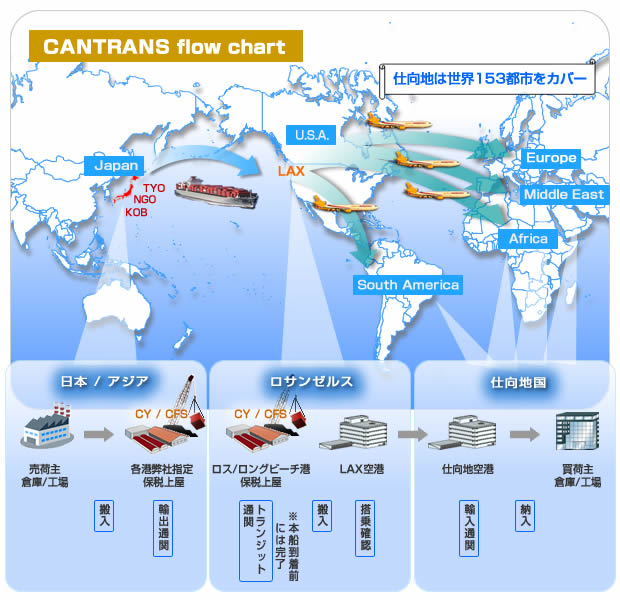 CANTRANS flow chart